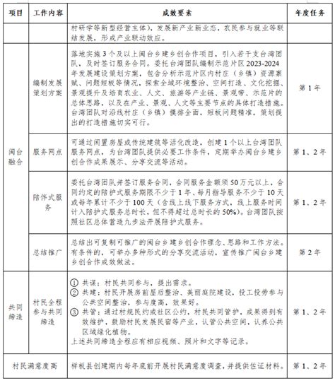 闽清入选！2023年闽台乡建乡创合作样板县名单公布_福建新闻_新闻频道_福州新闻网