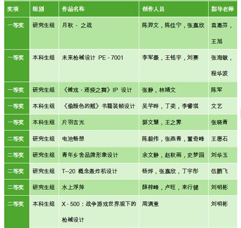 设计学院在第12届未来设计师·全国高校数字艺术设计大赛(NCDA)全国赛区中斩获多项荣誉