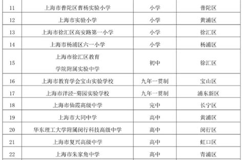 奉贤区两所学校入选上海市教育信息化应用标杆培育校-教育频道-东方网