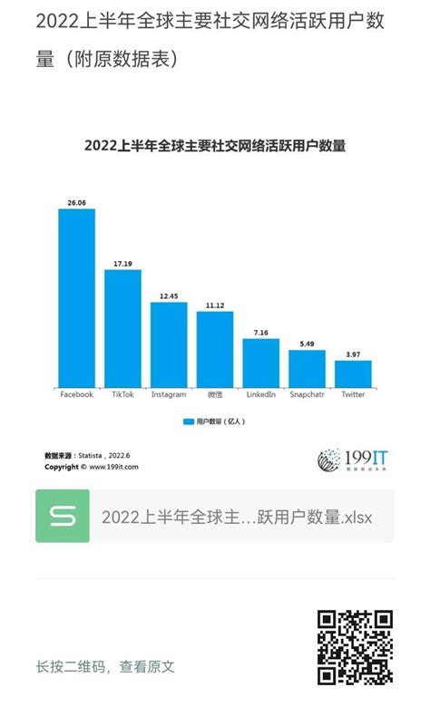2022上半年全球主要社交网络活跃用户数量（附原数据表） | 互联网数据资讯网-199IT | 中文互联网数据研究资讯中心-199IT