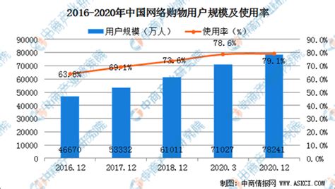 2020年中国电子商务市场分析报告-行业运营态势与发展趋势分析_观研报告网