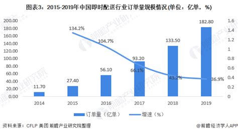 2020年中国即时配送行业市场规模与发展趋势分析_物流行业研究 - 前瞻物流产业研究院