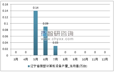 2022年3月中国笔记本电脑出口数量、出口金额及出口均价统计分析_华经情报网_华经产业研究院