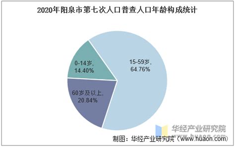 2010-2020年阳泉市人口数量、人口年龄构成及城乡人口结构统计分析_华经情报网_华经产业研究院