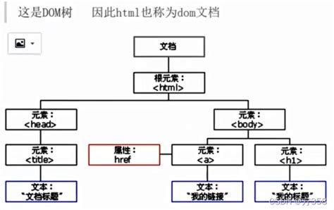 HTML简单学习——javaweb学习笔记（三）-CSDN博客