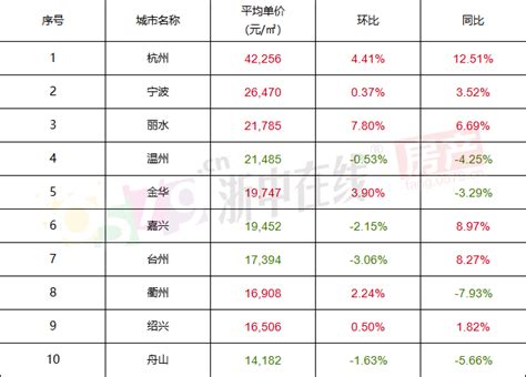 20个小区均价破3W？金华180个小区近一月房价数据出炉！|大话楼市 - 大金华论坛 - bbs.0579.cn