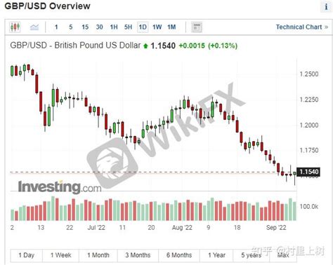 英镑兑美元汇率跌至1985年以来的最低水平 英镑危机临近 - 知乎