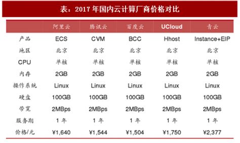 2017年中国公有云行业产业链及市场竞争格局分析（图） - 中国报告网