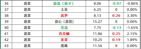 「广州菜篮子价格9.28」荷兰豆降至18元以下，西洋菜涨至12元 - 知乎