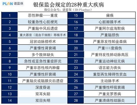 120种重大疾病列表大全科普 - 奶爸保