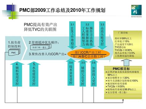 PMC岗位职责(20篇)