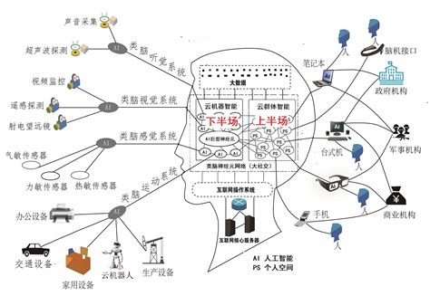科学网—进化三部曲，从互联网大脑发育看产业互联网的未来 - 刘锋的博文