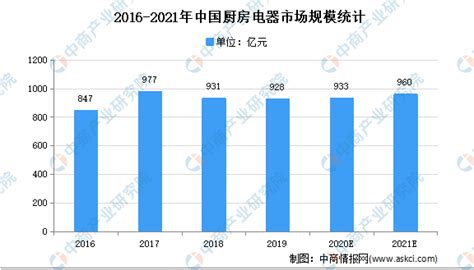 2020年中国厨电行业分析报告-市场规模现状与发展战略评估_观研报告网