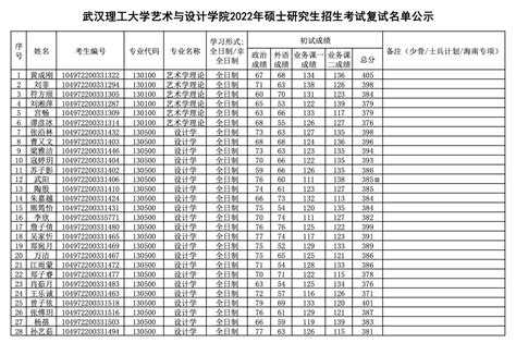 武汉理工大学艺术与设计学院2022年考研复试名单公示（一志愿）