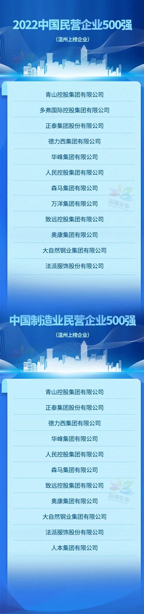2022中国民营企业500强榜单公布，温州这些企业入选！--温州市归国华侨联合会