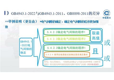 GB4943.1-2022标准发布更新，明年八月份强制执行 - 知乎