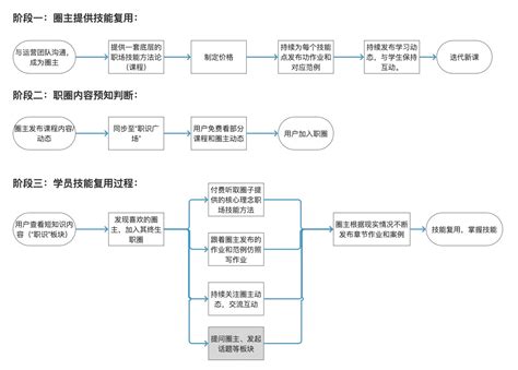 erp逻辑流程图 EDC