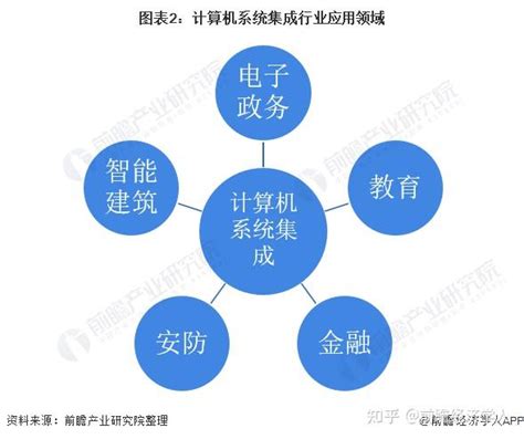 系统集成市场分析报告_2017-2023年中国系统集成市场调查与投资战略报告_中国产业研究报告网