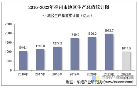 2016-2020年亳州市地区生产总值、产业结构及人均GDP统计_华经情报网_华经产业研究院