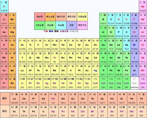 30个化学元素周期表