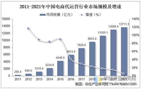2017-2022年中国电商代运营行业发展趋势及投资战略研究报告_智研咨询