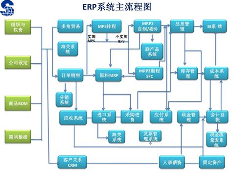 ERP总体流程图_word文档在线阅读与下载_无忧文档