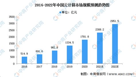 云计算市场分析报告_2017-2023年中国云计算市场深度研究与市场前景预测报告_中国产业研究报告网