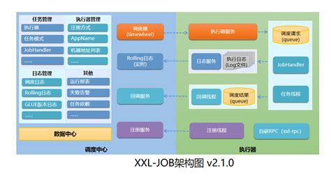 Java任务调度框架之分布式调度框架XXL-Job介绍-龙果博客-IT技术文章-龙果学院博客