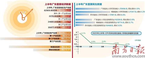 广东上半年GDP同比增长5%_第20409版：要闻_2023-07-19_南方日报数字报_南方网