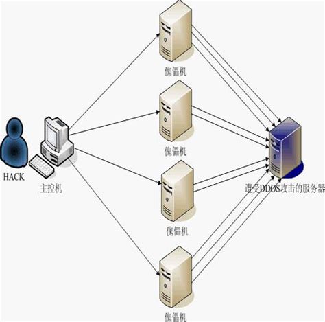 防范DDoS攻击有效方法：隐藏服务器真实IP地址_凤凰网科技_凤凰网