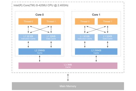 CPU缓存架构&缓存一致性协议详解-菜鸟笔记