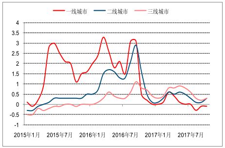 2017年中国房地产行业销售价格变化分析【图】_智研咨询