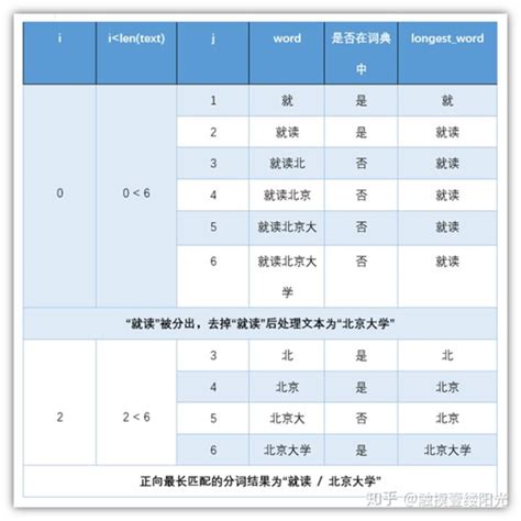 NLP学习（二）—中文分词技术_正向最大匹配算法流程图-CSDN博客