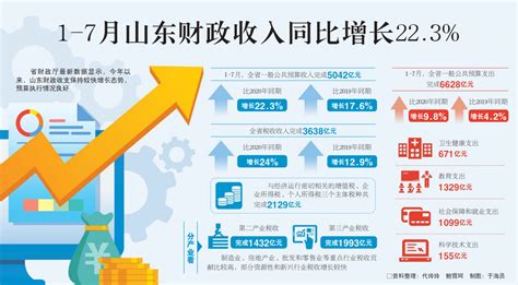 山东省财政厅 政策解读 一图读懂|1-7月山东财政收入同比增长22.3%