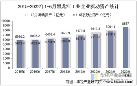2022年4月黑龙江工业企业单位数量、资产结构及利润统计分析_华经情报网_华经产业研究院