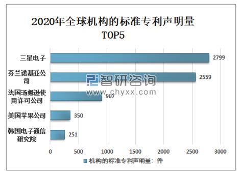 2020年全球专利、OLED专利数量及分布：中国OLED专利数3273件，全球第二[图]_智研咨询