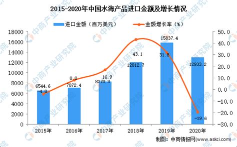 2020年中国水海产品进口数据统计分析-中商情报网