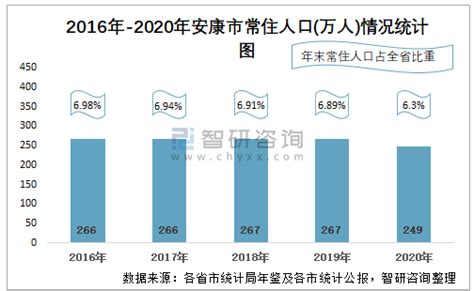 2010-2020年安康市人口数量、人口年龄构成及城乡人口结构统计分析_华经情报网_华经产业研究院