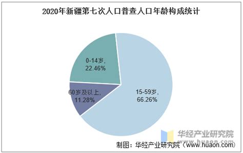 2010-2020年新疆人口数量、人口年龄构成及城乡人口结构统计分析_华经情报网_华经产业研究院