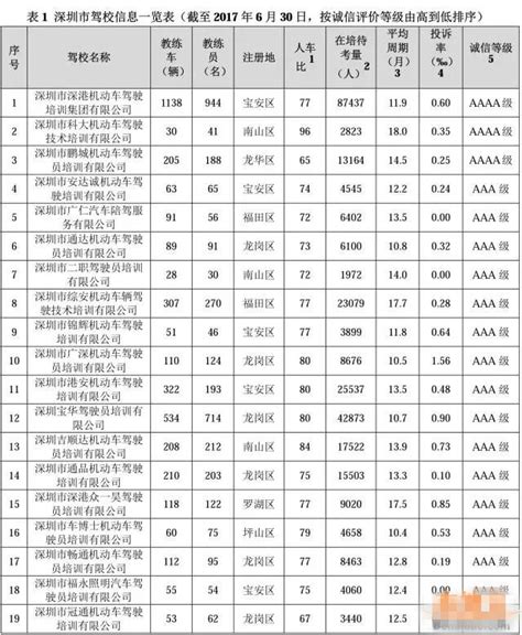 2016年9月最新广州驾校排行榜 各科目前后十名- 广州本地宝