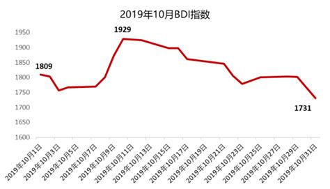 2019年12月波罗的海干散货运价指数（BDI）趋势图