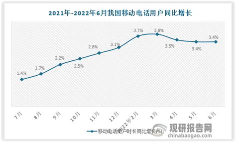 2022年6月中国各省份移动电话用户数排行榜：14个省份移动电话普及率_同花顺圈子