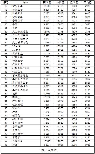 最新！中国28个高薪行业出炉！排名第一的竟是它！志愿填报参考_年薪
