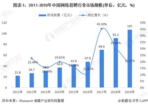 2019年第3季度中国在线求职招聘市场研究报告 - 研究报告 - 比达网-专注移动互联网行业的市场研究和数据交流平台