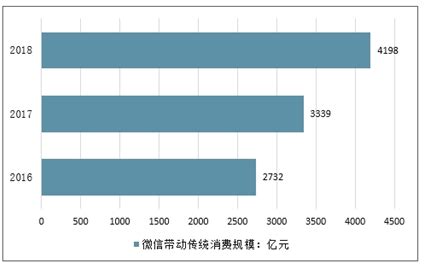 微信营销市场分析报告_2019-2025年中国微信营销市场深度研究与行业竞争对手分析报告_中国产业研究报告网