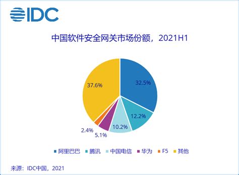 IDC：2021上半年中国IT安全软件市场规模达8.97亿美元_广州通灏信息科技有限公司