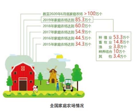 2022年关于家庭农场，必须知道的四件事！_规模化_经营_面积