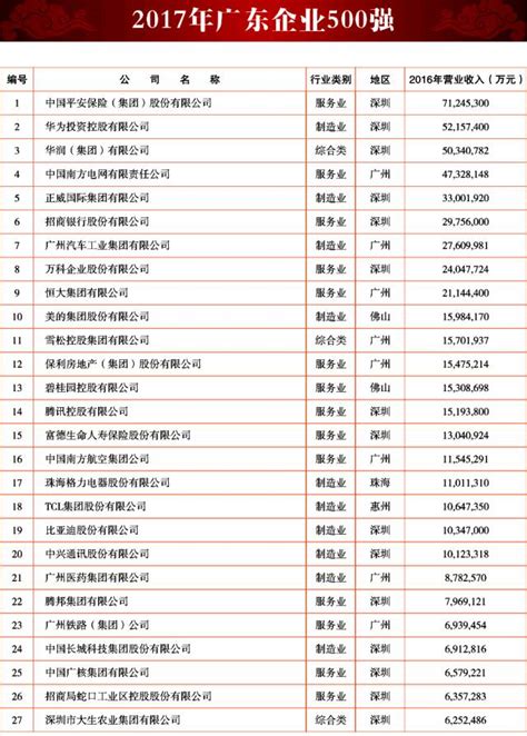 2017年广东企业500强榜单（全名单整理）-广州软件开发公司