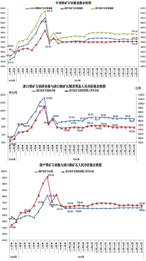 【行业指数】12月24日中国铁矿石价格指数—中国钢铁新闻网