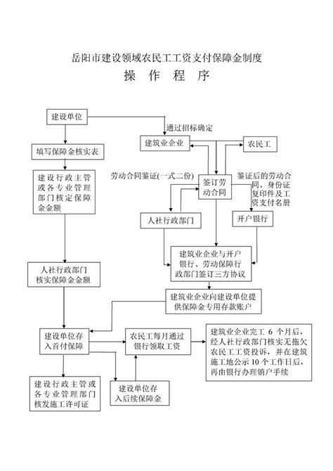 劳动保障监察办案程序流程图